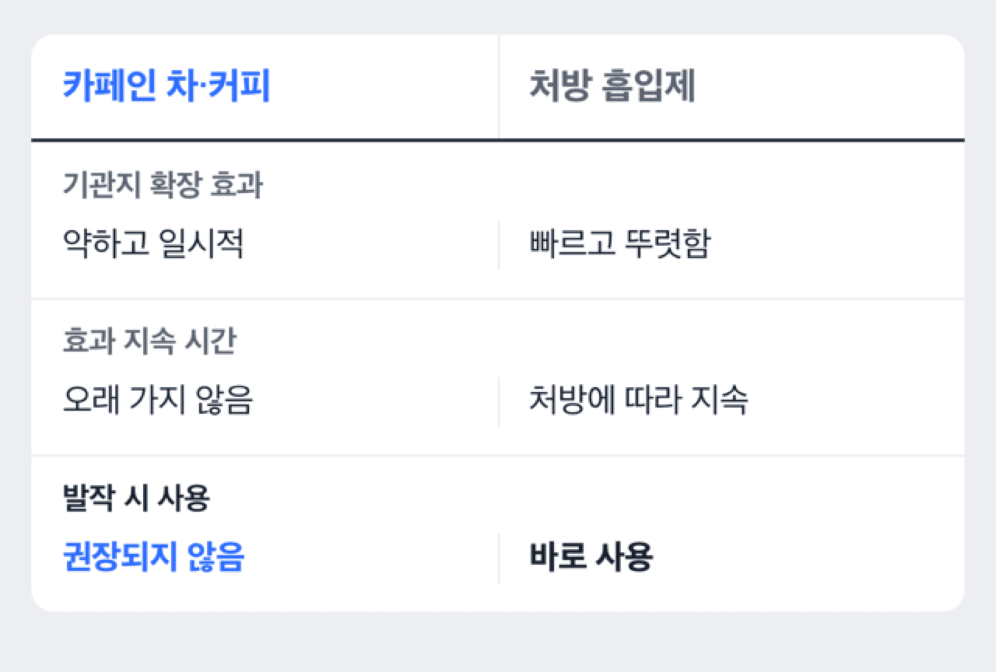 카페인 차와 처방 흡입제의 기관지 확장 효과 비교 도해