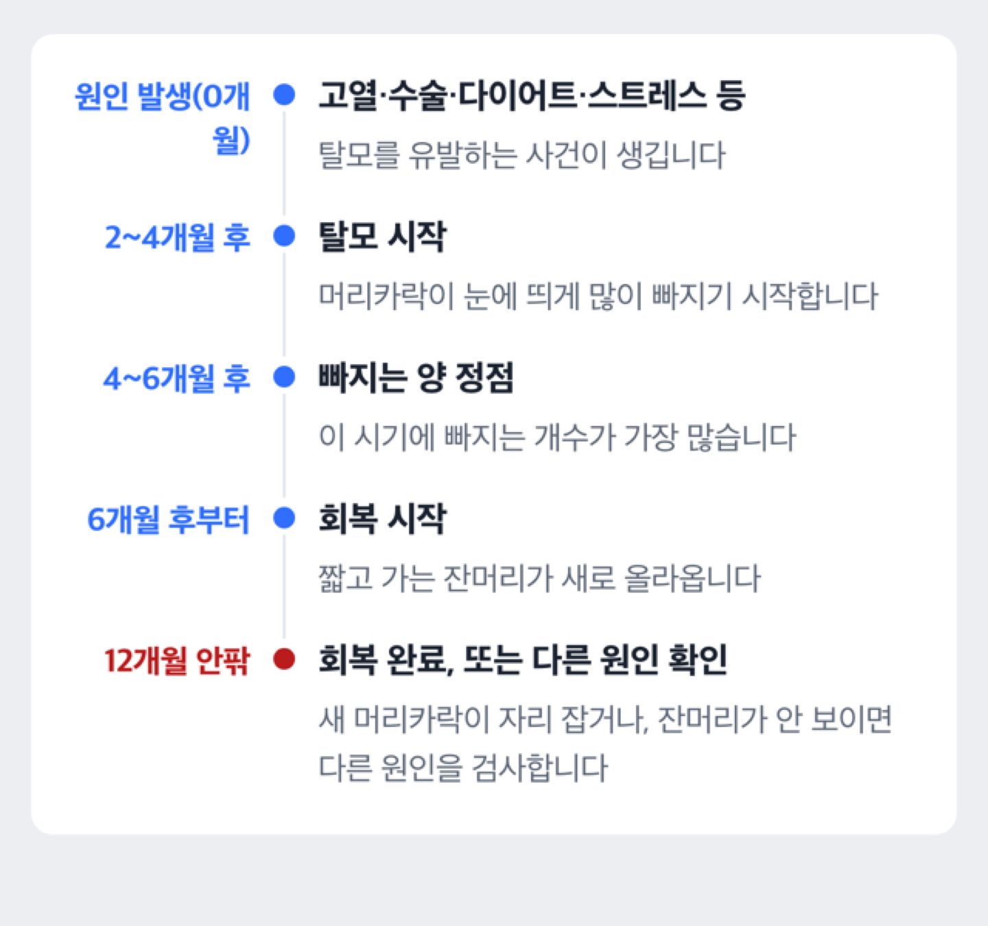 급성탈모가 회복되는 경과와 만성으로 넘어가는 갈림 시점을 보여주는 도해