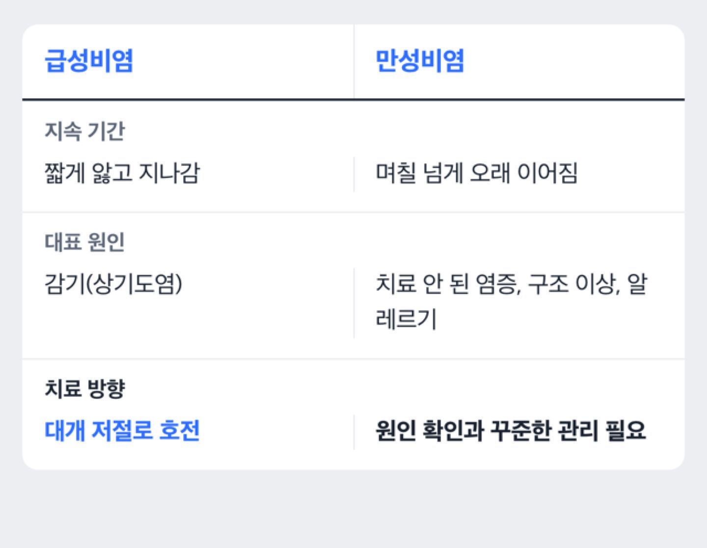 급성비염과 만성비염의 지속 기간과 원인을 비교한 도해