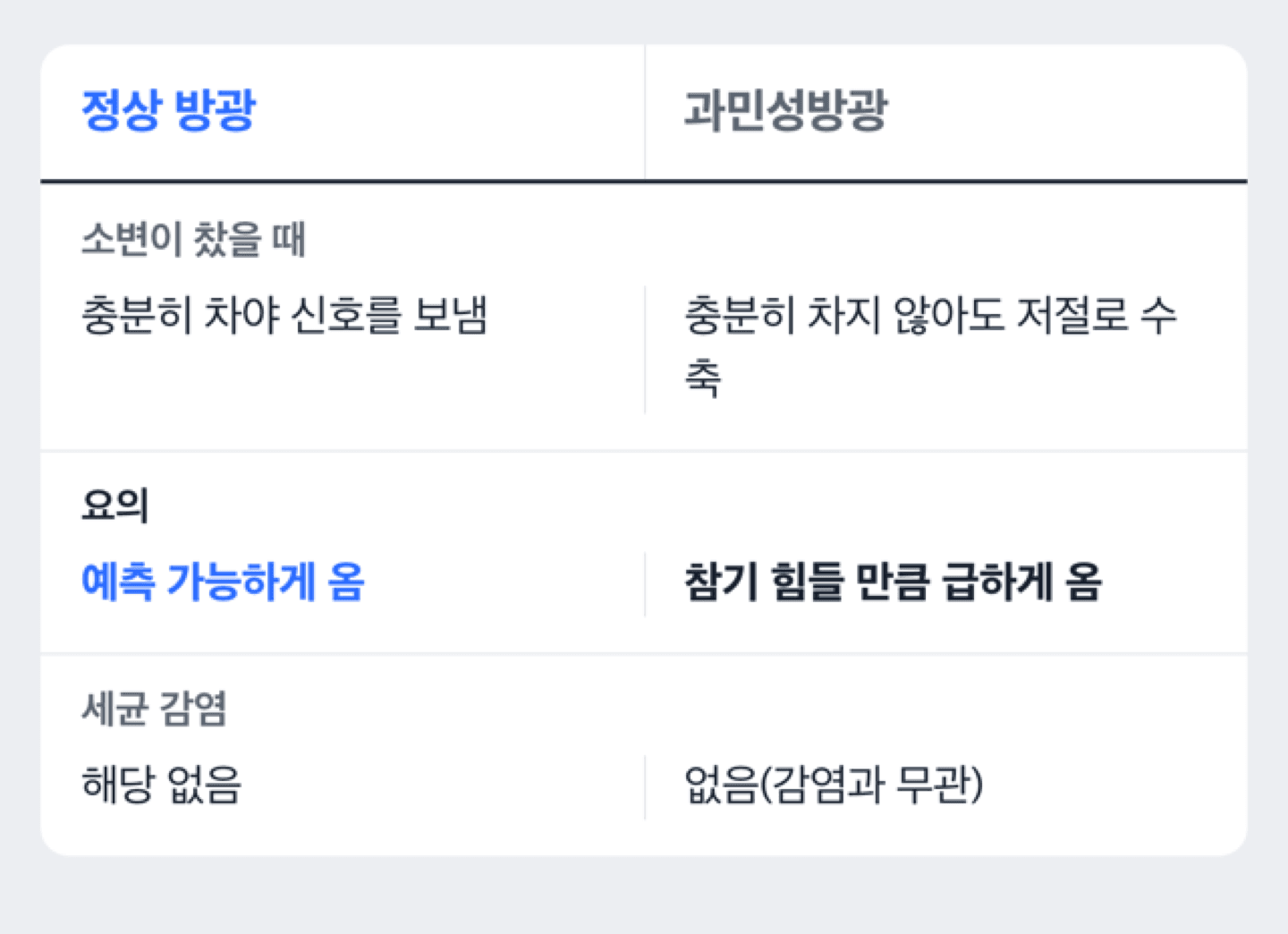 정상 방광과 과민성방광의 수축 차이를 보여주는 도해