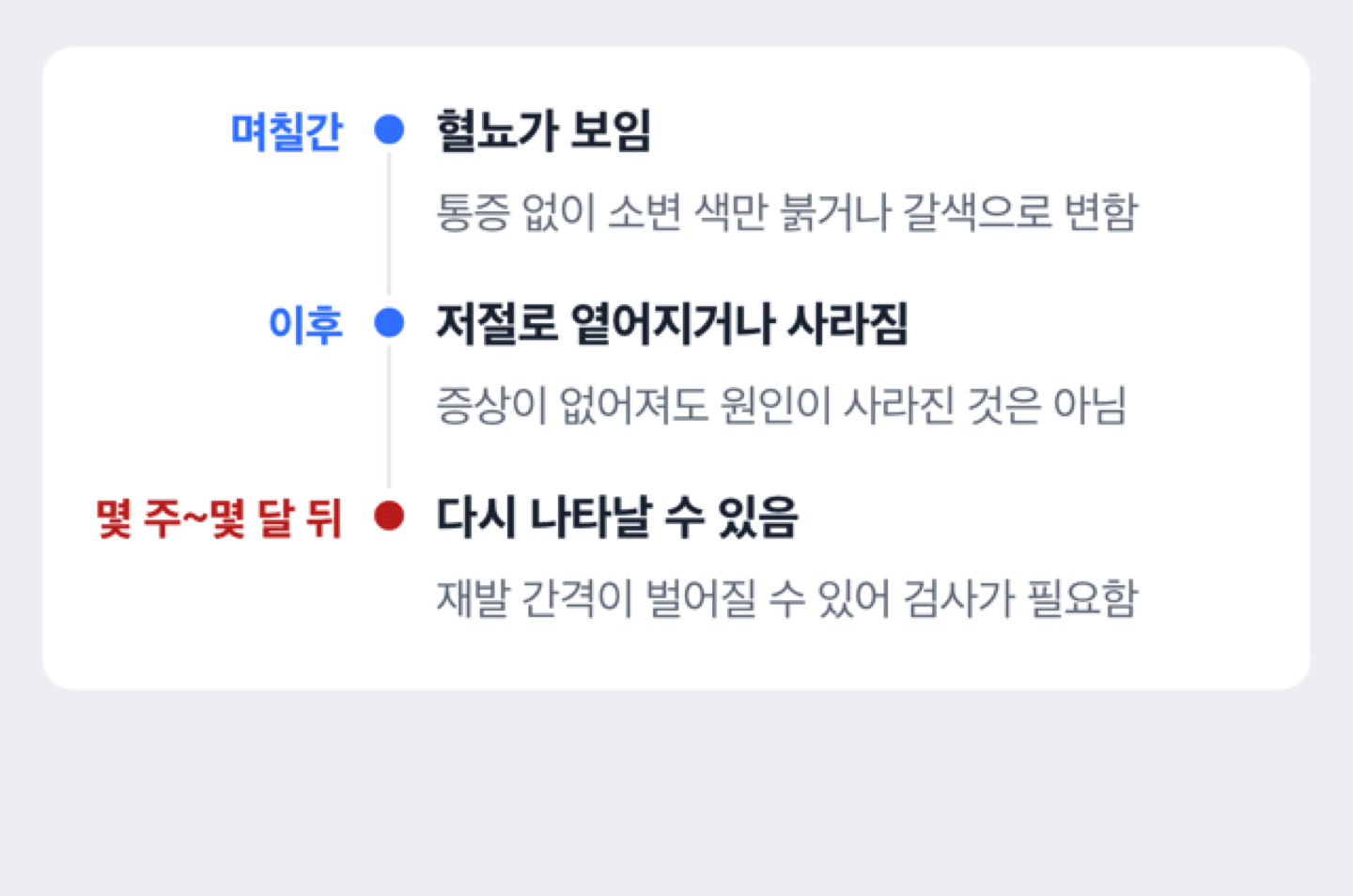 통증 없는 혈뇨가 며칠 보이다 사라지고 몇 주 뒤 다시 나타나는 간헐적 패턴을 보여주는 타임라인 도해