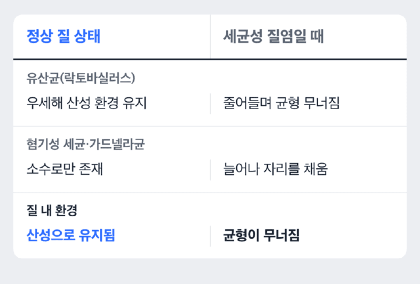 정상 질 내 유산균 비율과 세균성 질염 시 혐기성 세균 증식 비율을 비교하는 도식