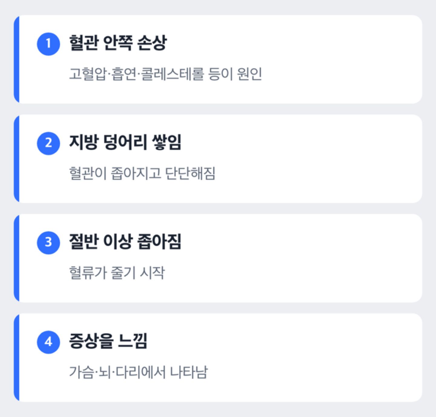 동맥경화 진행 순서 도해: 혈관 안쪽 손상, 지방 덩어리 쌓임, 절반 이상 좁아짐, 증상을 느낌