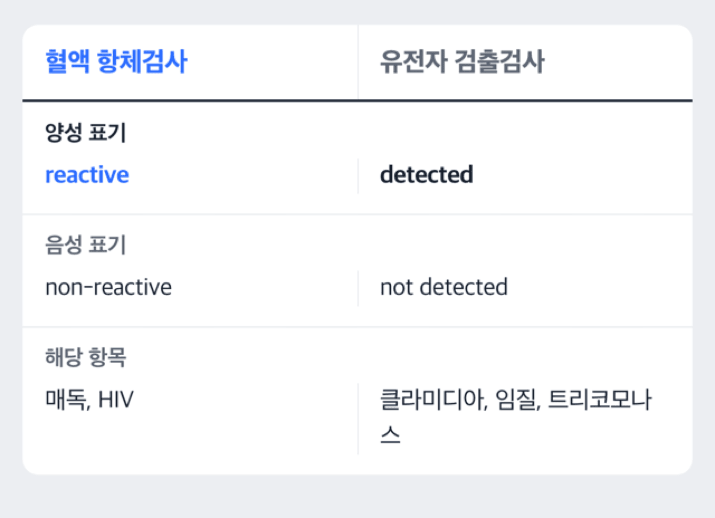 reactive·non-reactive, detected·not detected 표기가 각각 양성·음성을 뜻함을 보여주는 비교 도해