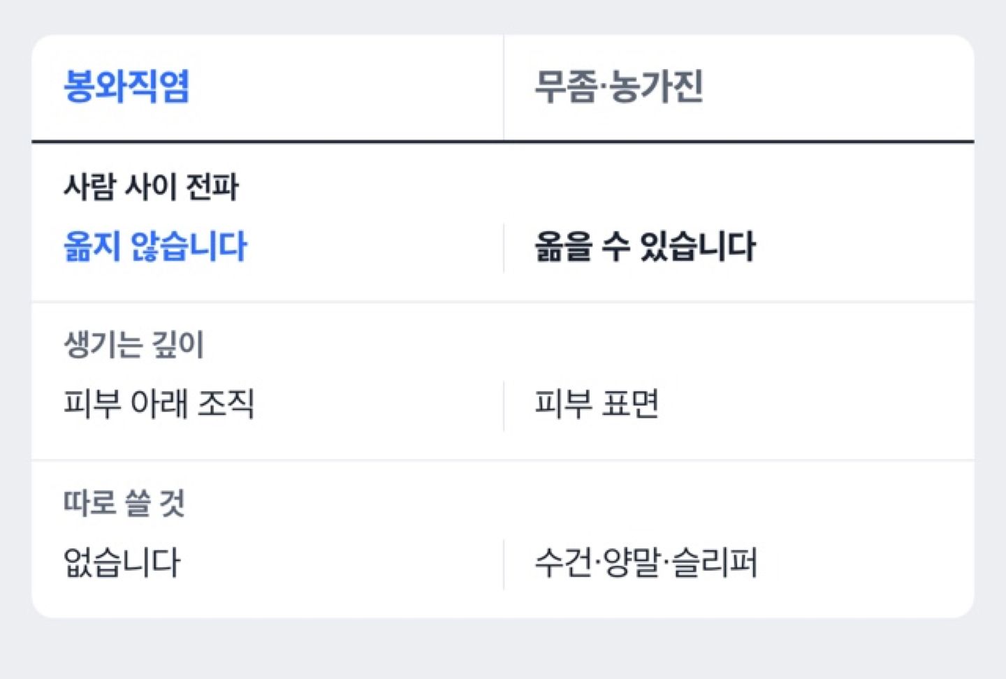 봉와직염과 무좀·농가진의 전염성 대조 도해