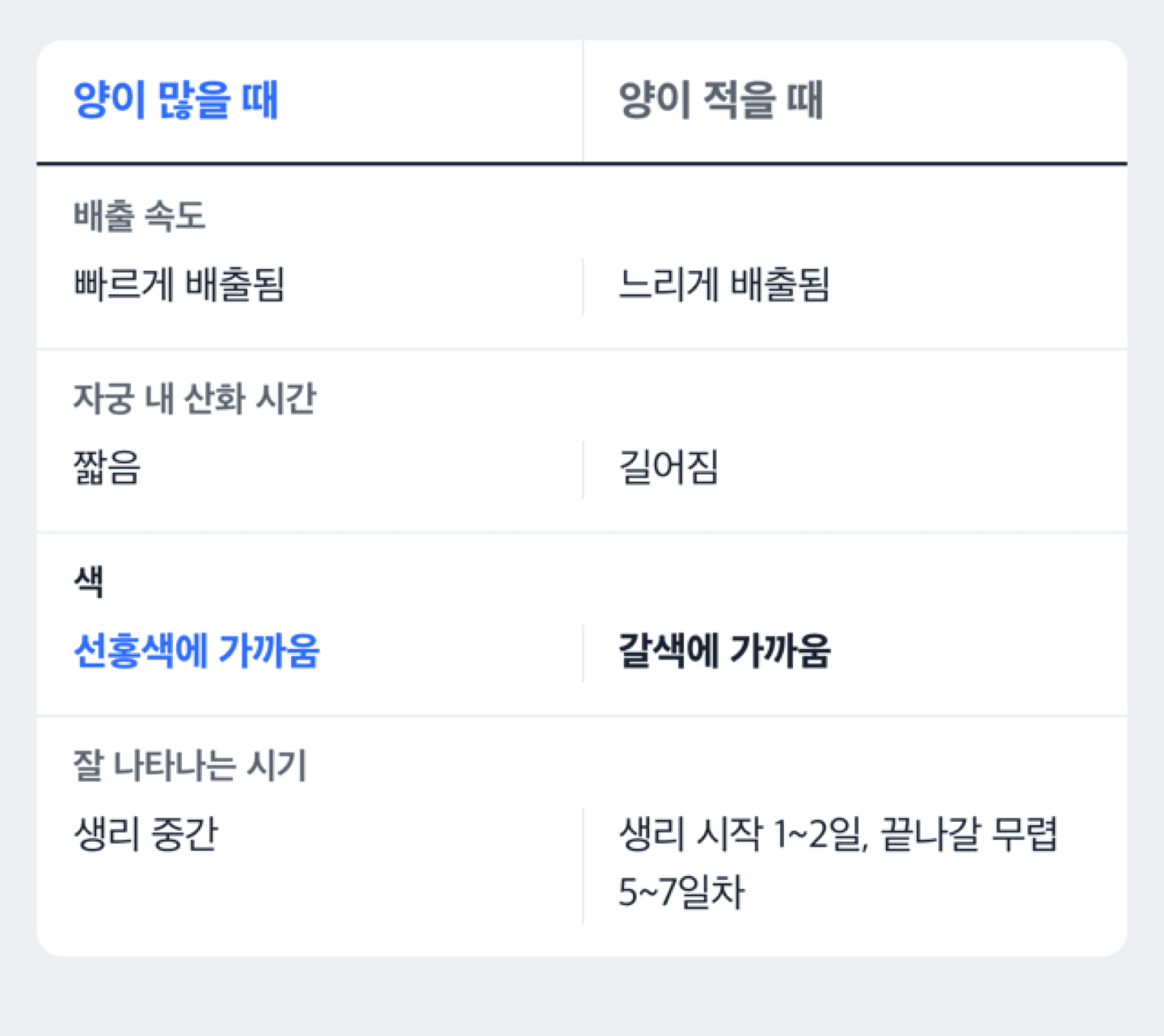 생리혈이 몸 밖으로 나오는 속도와 색이 바뀌는 관계를 보여주는 도해