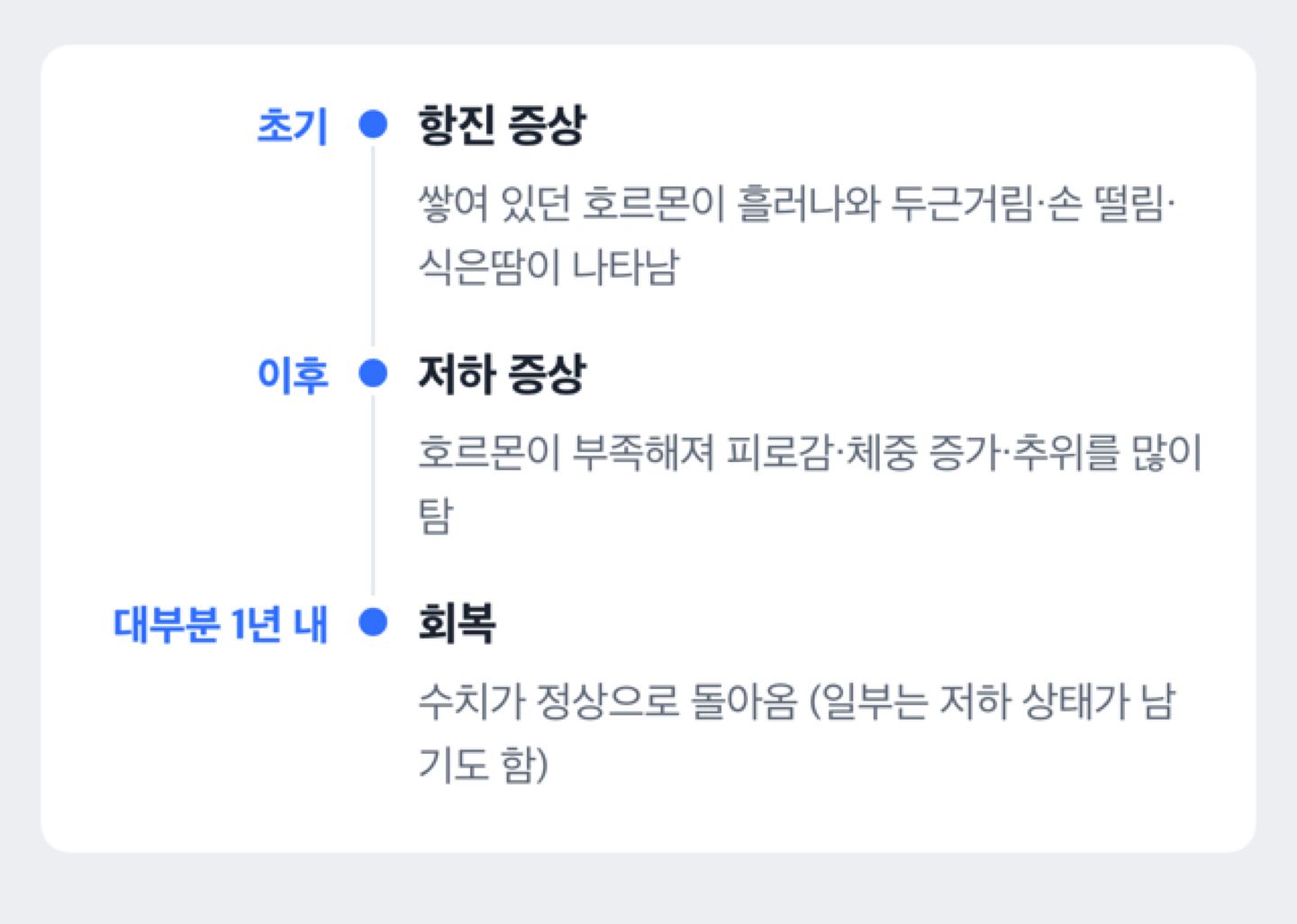 갑상선염의 항진 단계에서 저하 단계를 거쳐 회복되는 경과 흐름 타임라인 도해