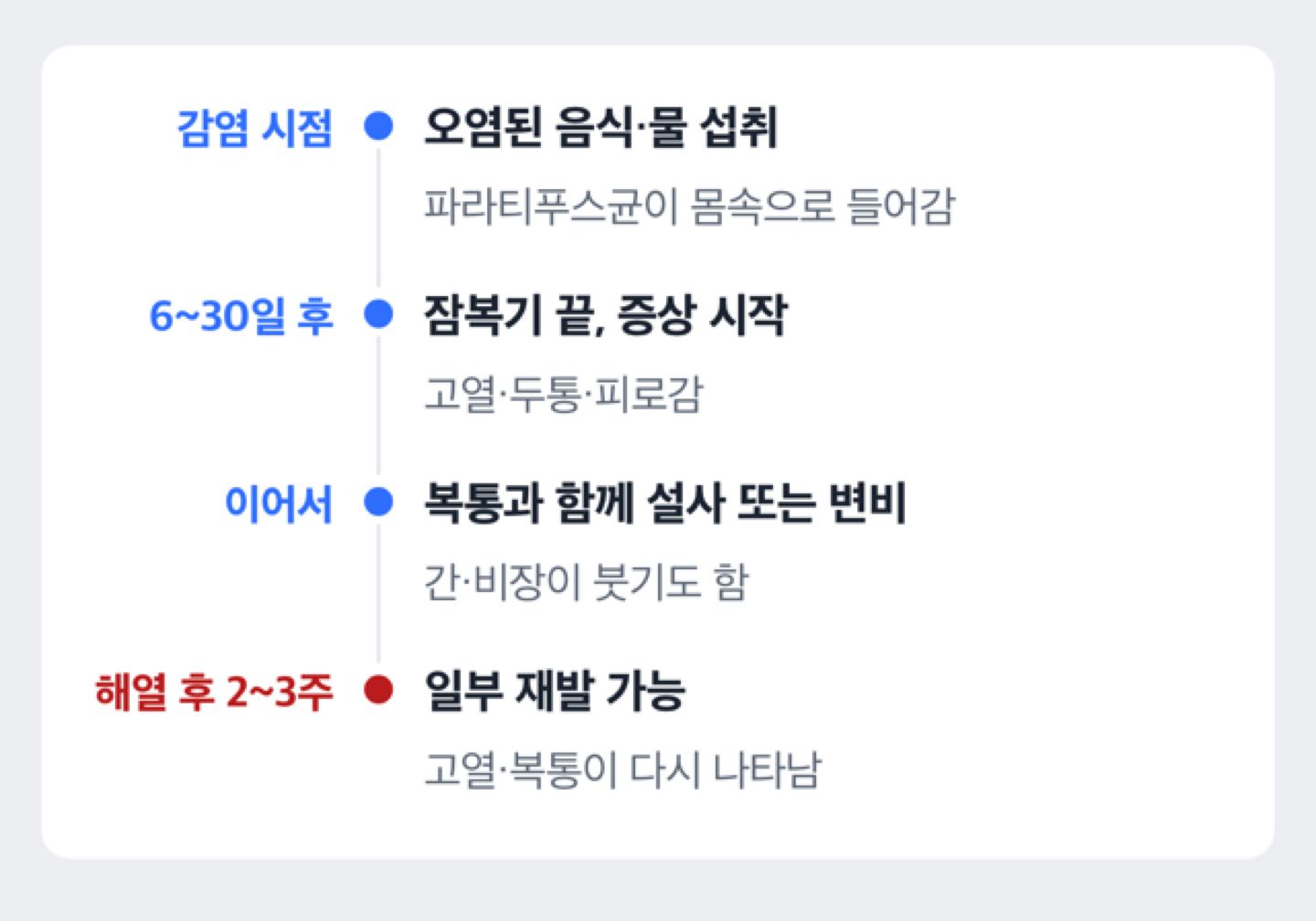 파라티푸스 감염 후 잠복기와 증상이 나타나는 순서를 보여주는 도해