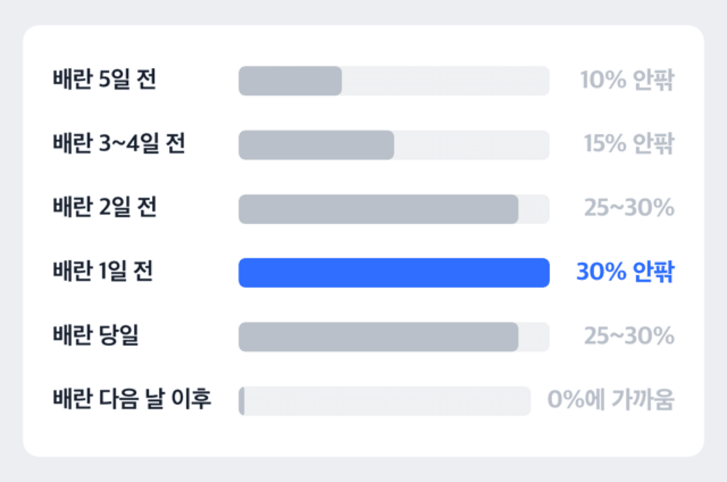 배란일 기준 날짜별 임신 확률이 오르고 내리는 곡선을 보여주는 그래프