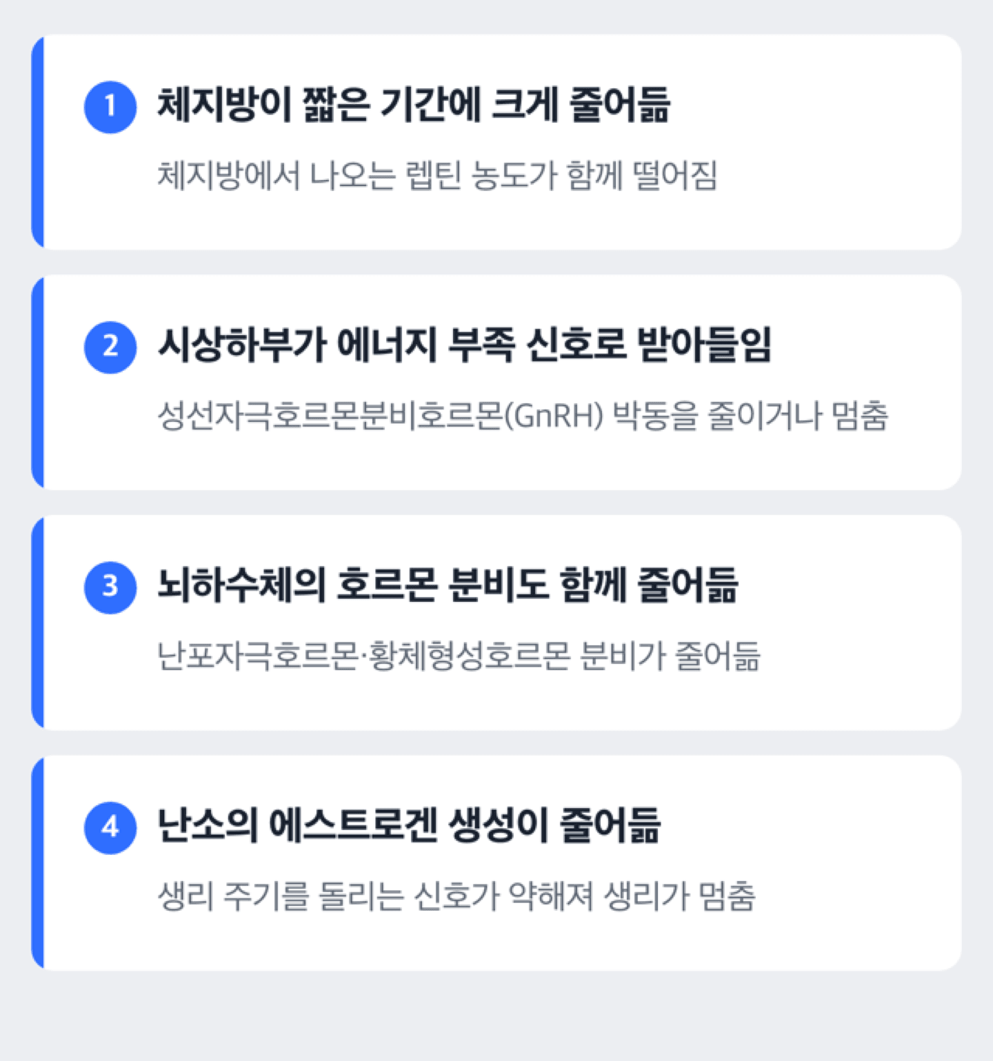 체지방 감소가 시상하부-뇌하수체-난소 축을 억제해 생리가 멈추는 경로 도해