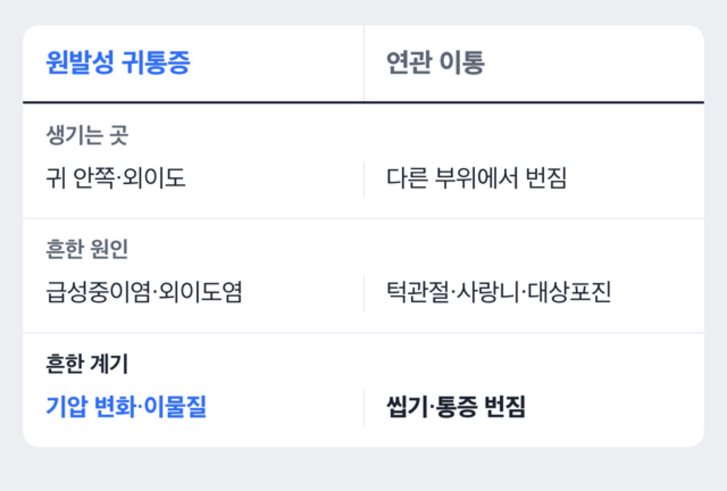 귀통증 원인 분류 도해: 귀 안쪽 문제(원발성, 중이염·외이도염)와 다른 부위에서 퍼지는 통증(연관 이통, 치아·턱관절·대상포진) 구분