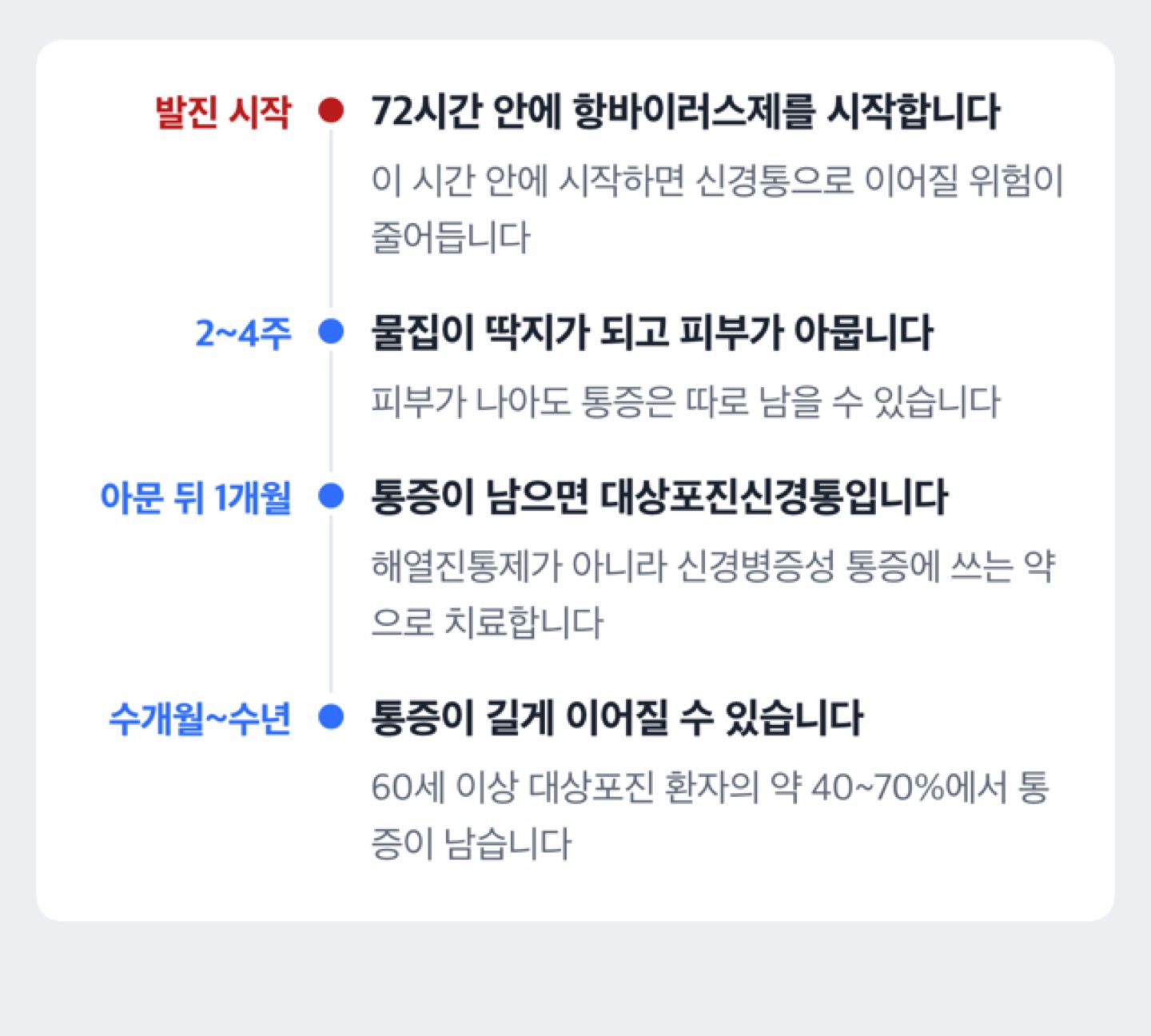 대상포진 발진이 시작된 시점부터 발진이 아문 뒤 1개월까지, 시점별로 무엇을 보는지 순서로 보여주는 도해