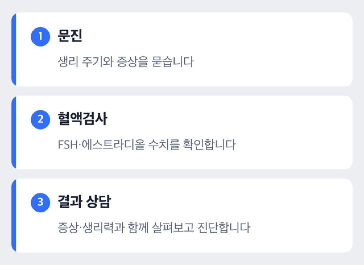 갱년기 검사 절차 도해 (문진, 혈액검사, 결과 상담 3단계)
