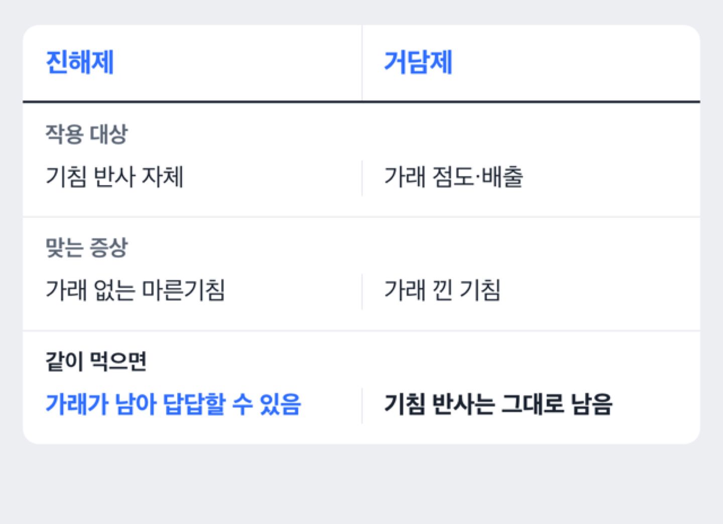 진해제와 거담제의 작용 대상과 쓰는 상황을 비교한 도해