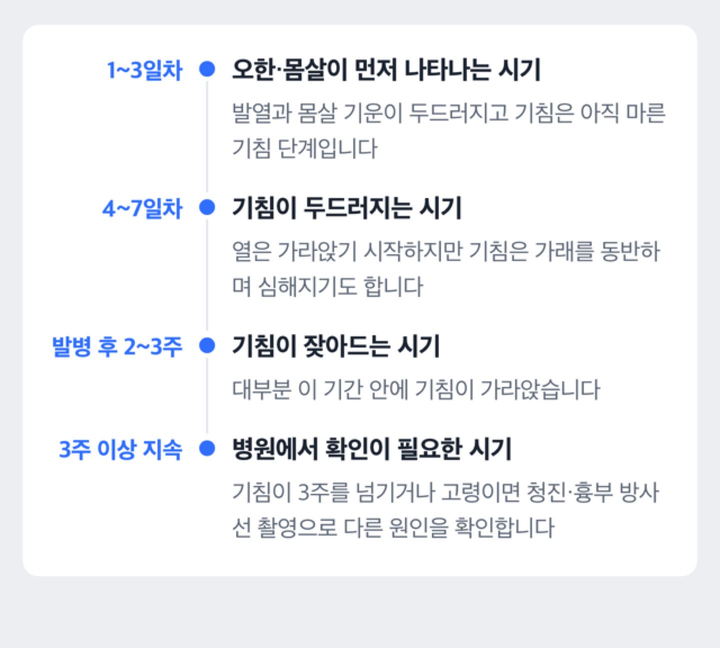 급성기관지염 회복 경과를 1~3일차·4~7일차·2주차·3주차 이상 구간으로 나눠 보여주는 타임라인 도해