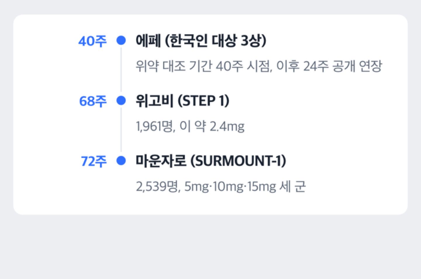 에페 40주, 위고비 68주, 마운자로 72주로 시험 기간이 서로 다름을 세로 시간축으로 보여 주는 도해