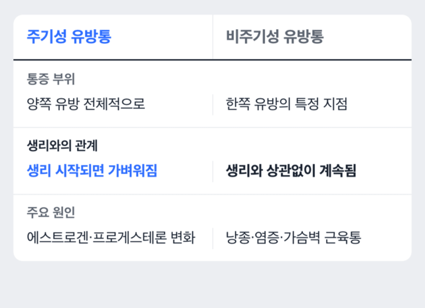 생리 주기와 관련된 유방통증과 무관한 유방통증의 패턴을 비교하는 도해