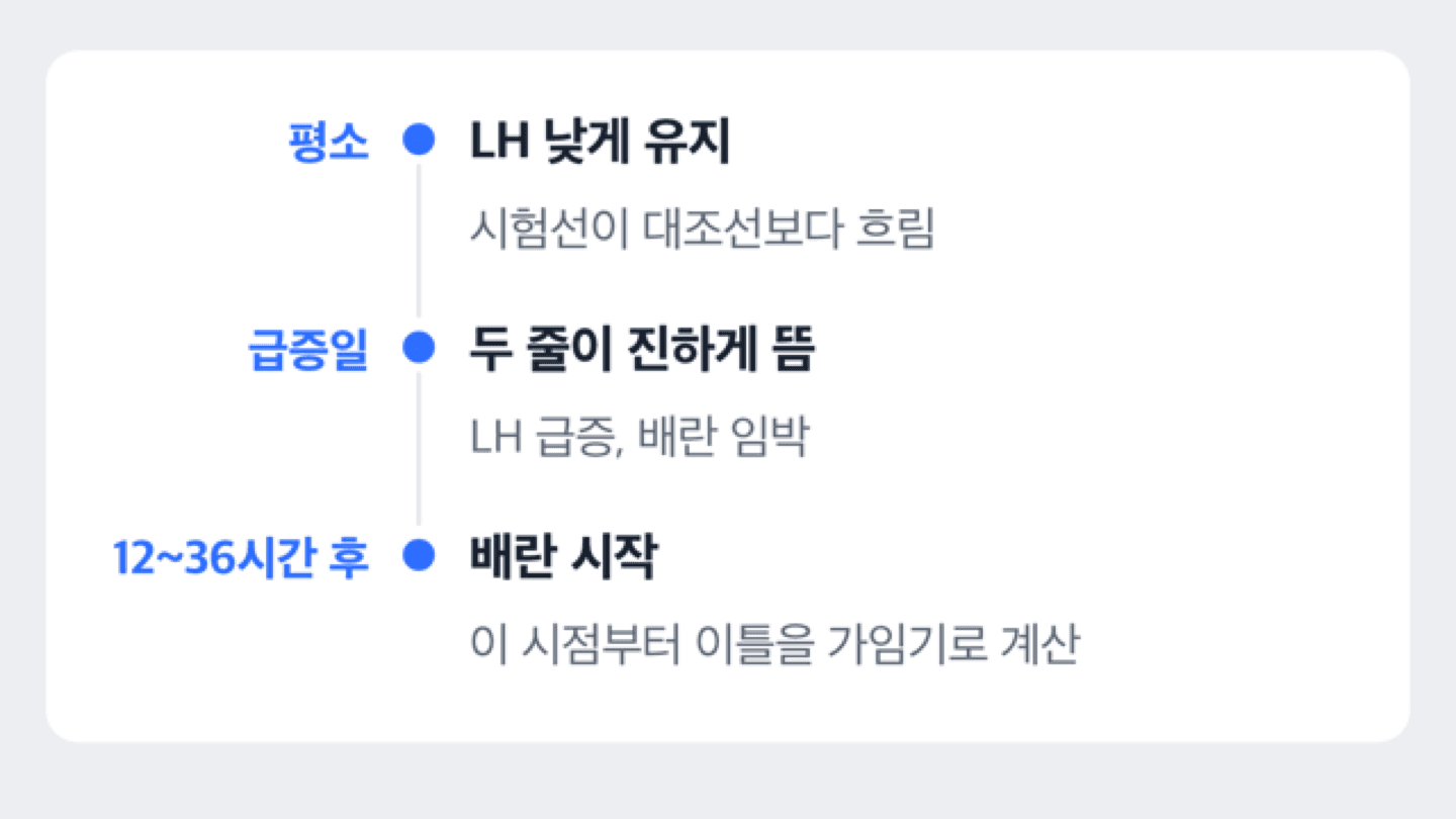 LH 수치가 배란 전 급증하는 구간과 테스트기 두 줄 변화를 함께 보여주는 도해