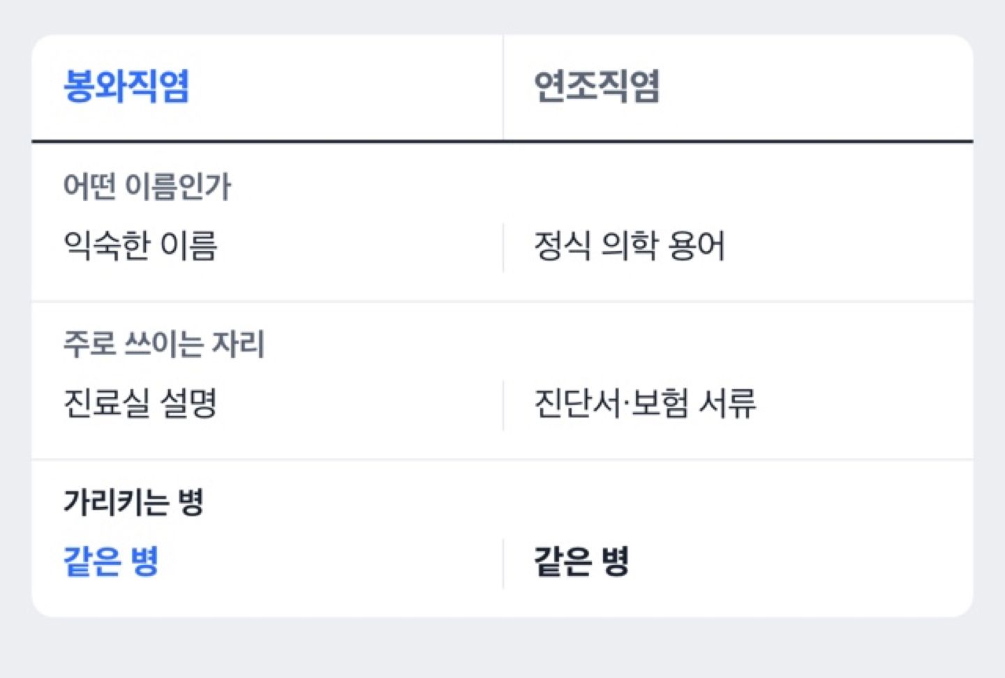 봉와직염과 연조직염이 같은 병임을 보여주는 대조 도해