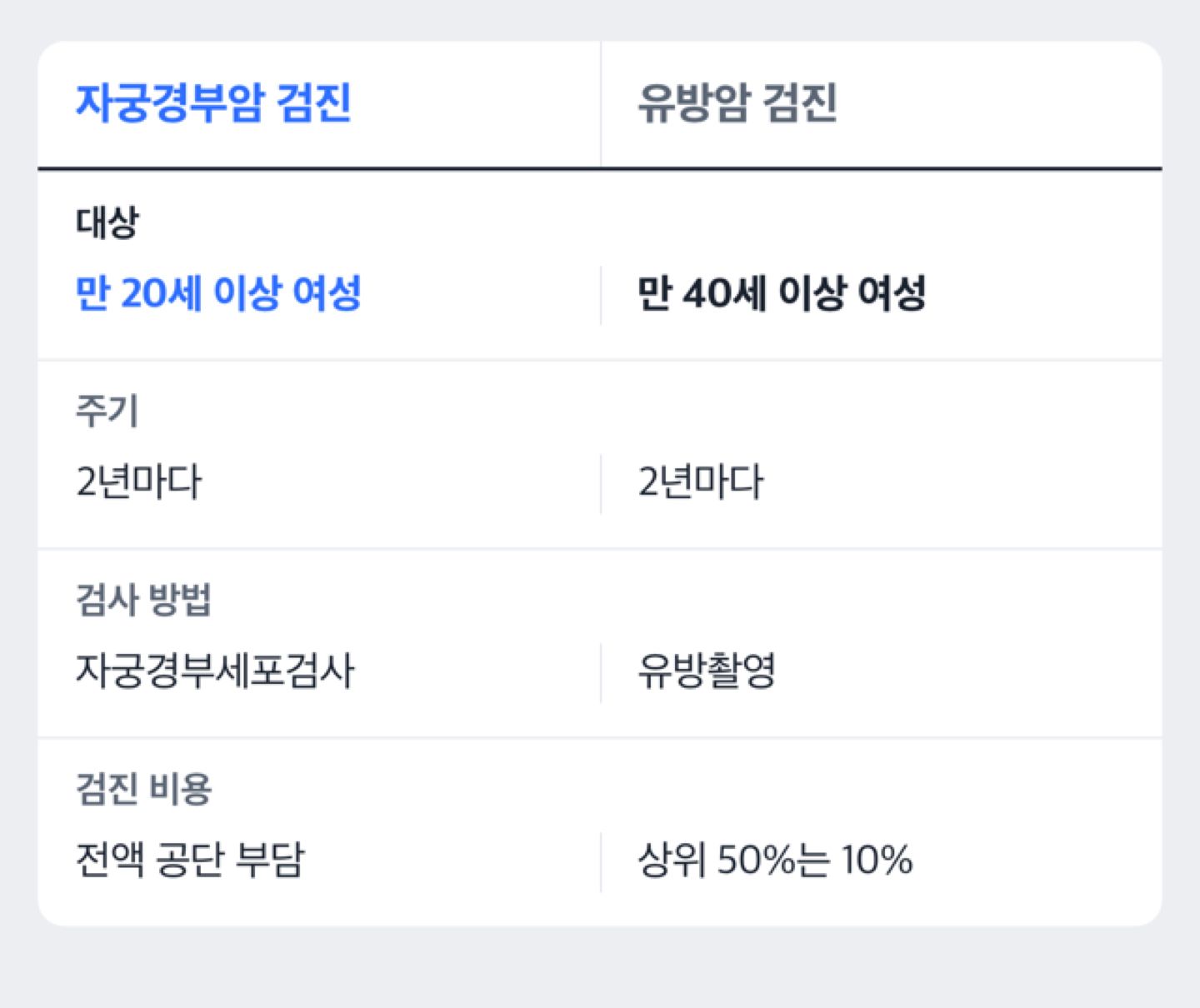 자궁경부암 검진과 유방암 검진의 대상 연령·주기·검사 방법·비용을 나란히 비교한 도해