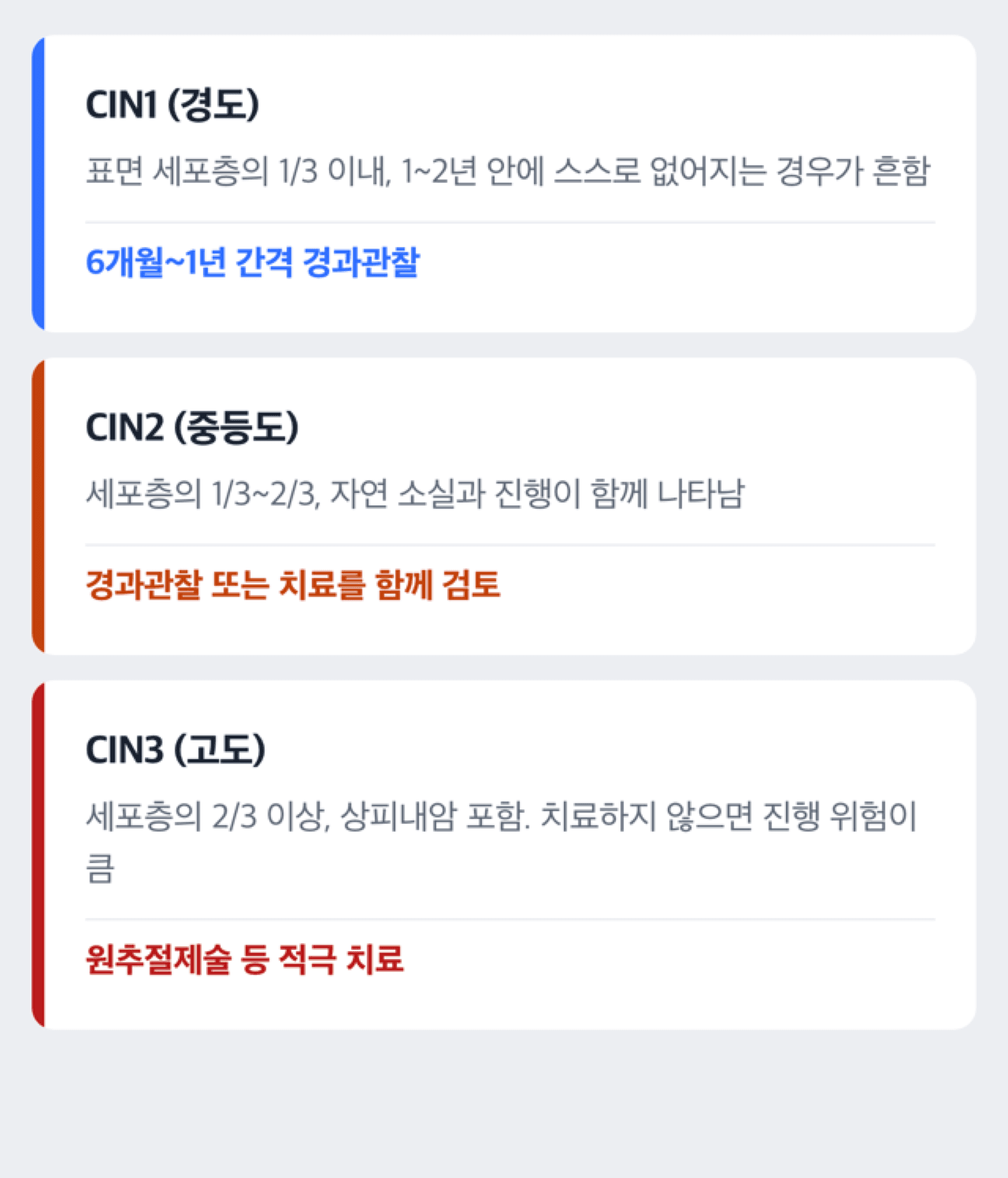 정상 세포에서 CIN1, CIN2, CIN3를 거쳐 자궁경부암으로 이어지는 진행 단계를 보여주는 도해