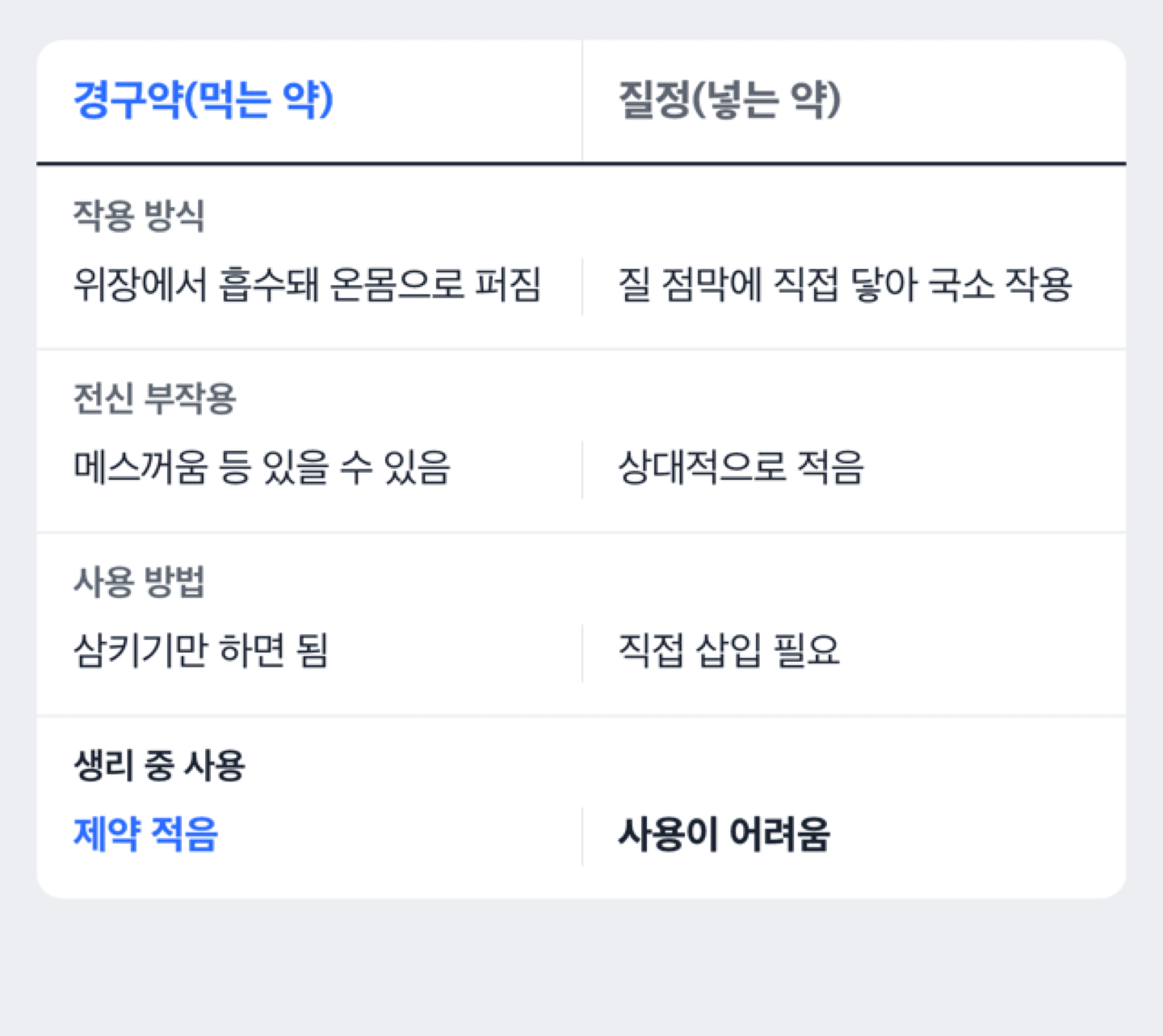 경구약과 질정이 각각 몸의 어디에서 작용하는지 보여주는 도해
