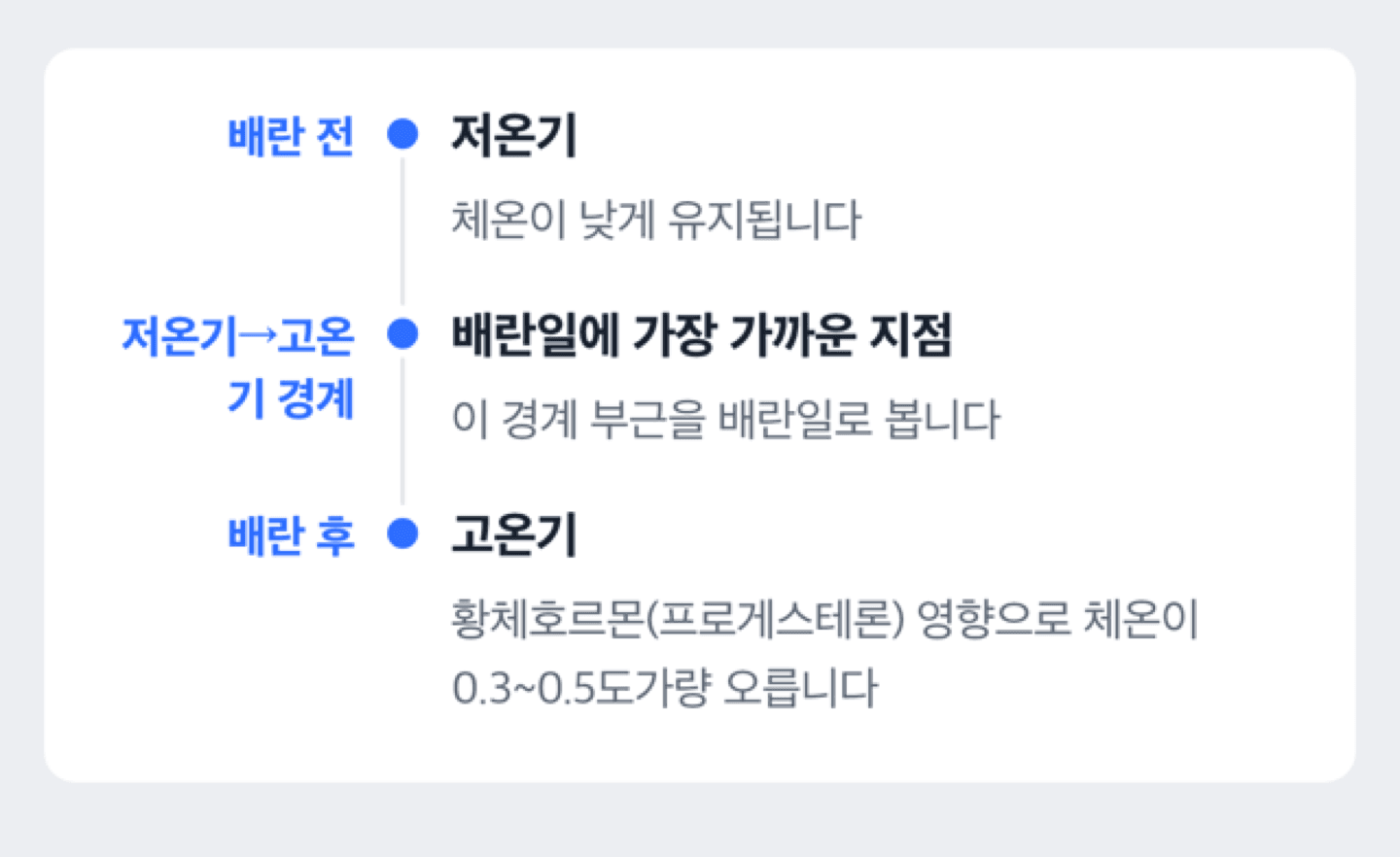 저온기에서 고온기로 바뀌는 기초체온 변화를 보여주는 타임라인 그래프