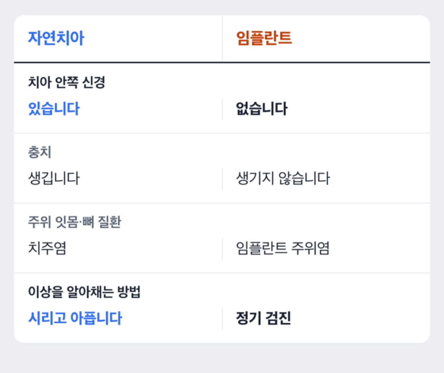자연치아와 임플란트의 차이를 신경 유무·충치·주위 염증·이상을 알아채는 방법으로 비교한 도해