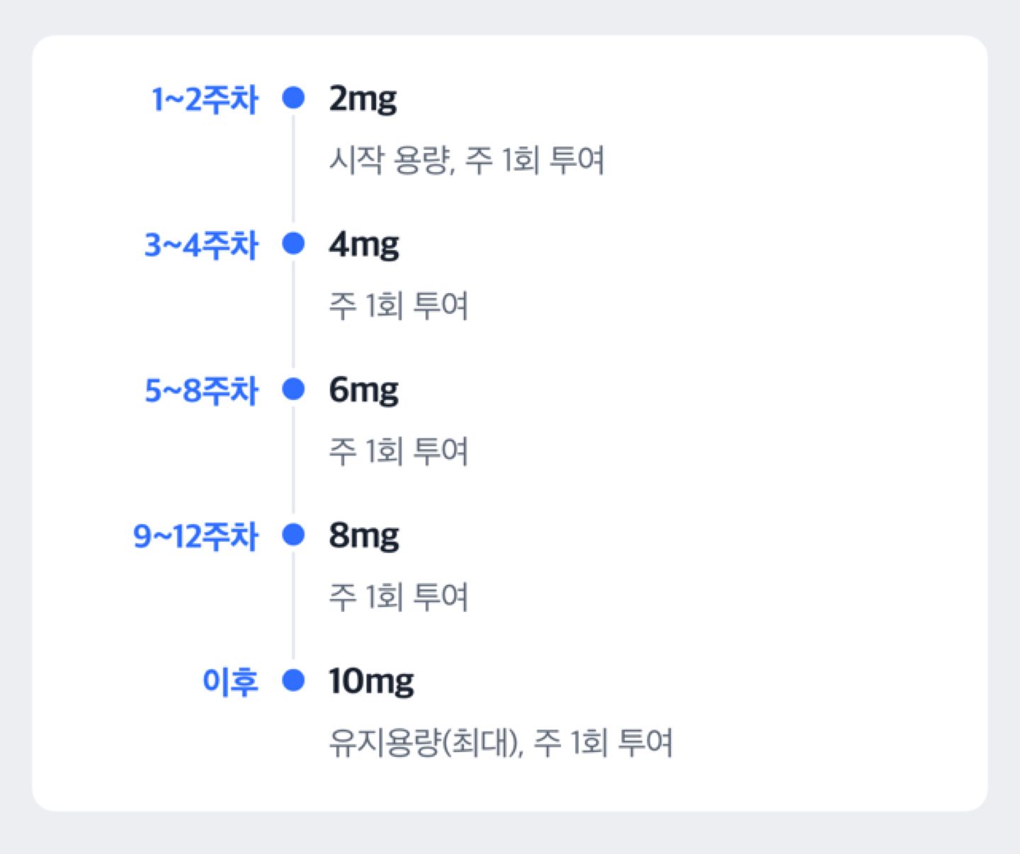 에페 용량이 1~2주차 2mg에서 시작해 12주에 걸쳐 올라가는 시점별 도해