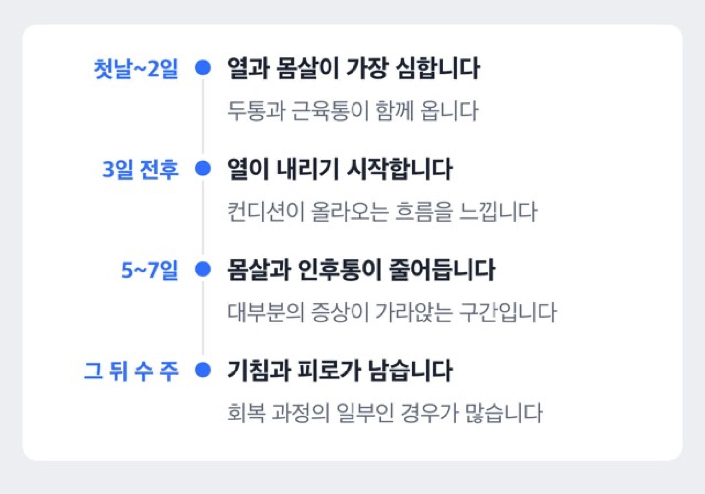 독감 증상이 며칠째에 어떻게 달라지는지 시점별로 정리한 도해
