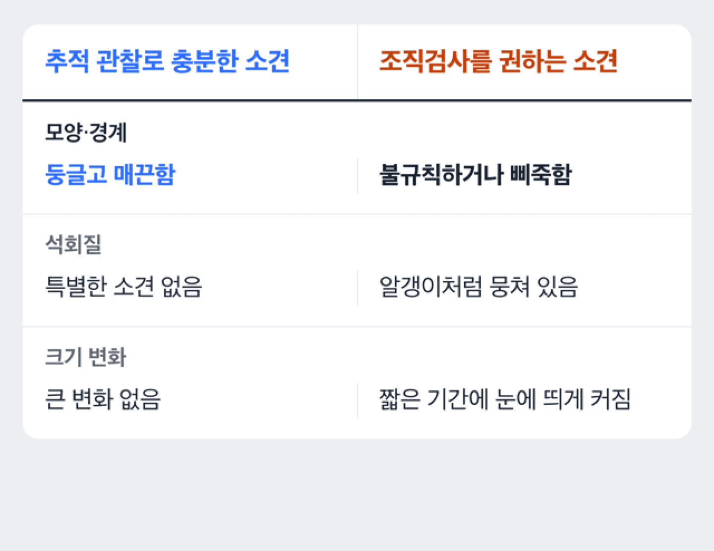 조직검사를 권하는 영상 소견과 추적 관찰로 충분한 소견을 나누는 비교 도해