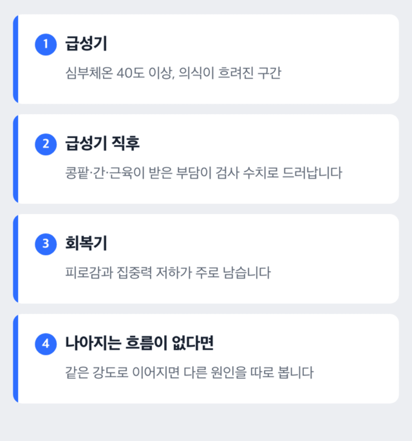 열사병을 겪은 뒤 0~48시간, 3일~1주, 1~2주, 2주 이후로 후유증이 어떻게 변하는지 시간 순으로 보여주는 경과 도해