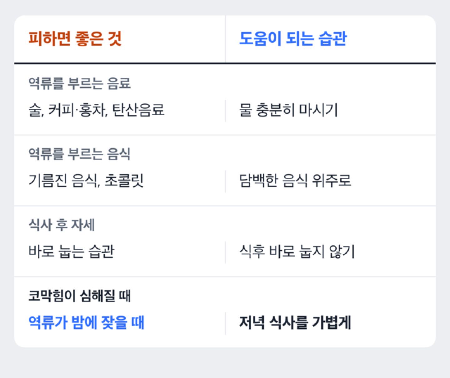 위식도 역류를 부르는 음식과 도움이 되는 습관을 비교한 도해