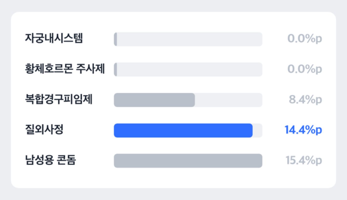 피임법별로 최저 실패율과 실제 사용 실패율의 차이를 견준 막대 도해. 자궁내시스템과 황체호르몬 주사제 0.0%포인트, 복합경구피임제 8.4, 질외사정 14.4, 남성용 콘돔 15.4