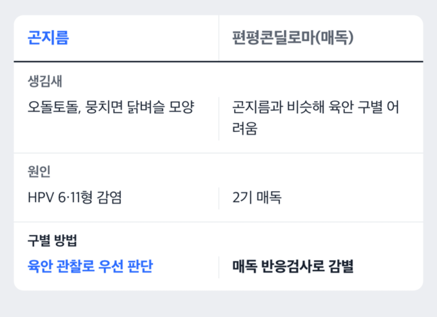 곤지름과 물사마귀, 편평콘딜로마의 생김새 차이를 비교한 도해