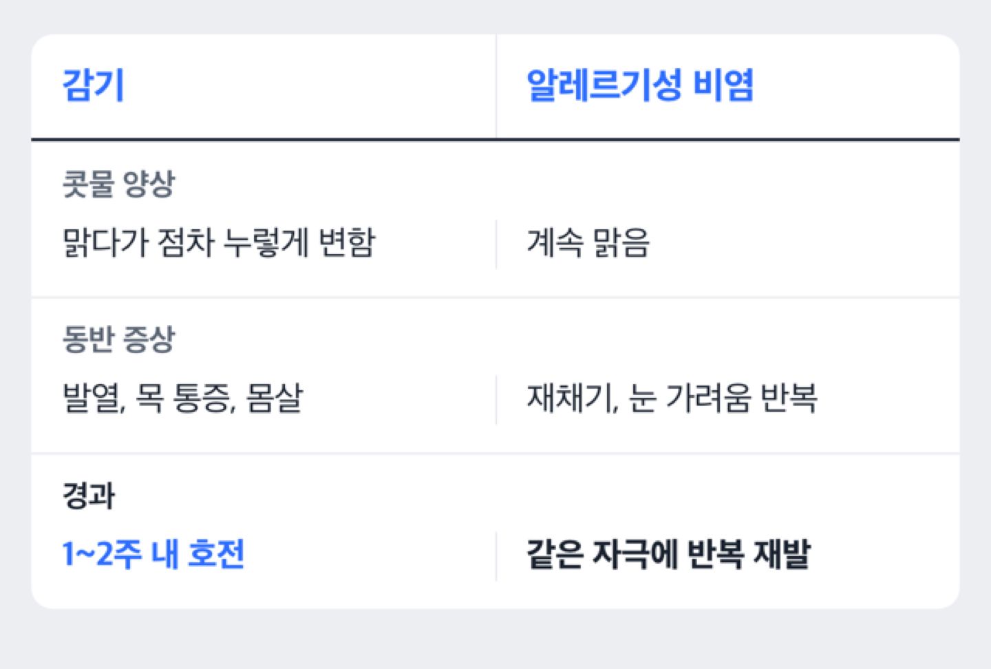 감기성 콧물과 알레르기성 비염 콧물 비교 도해