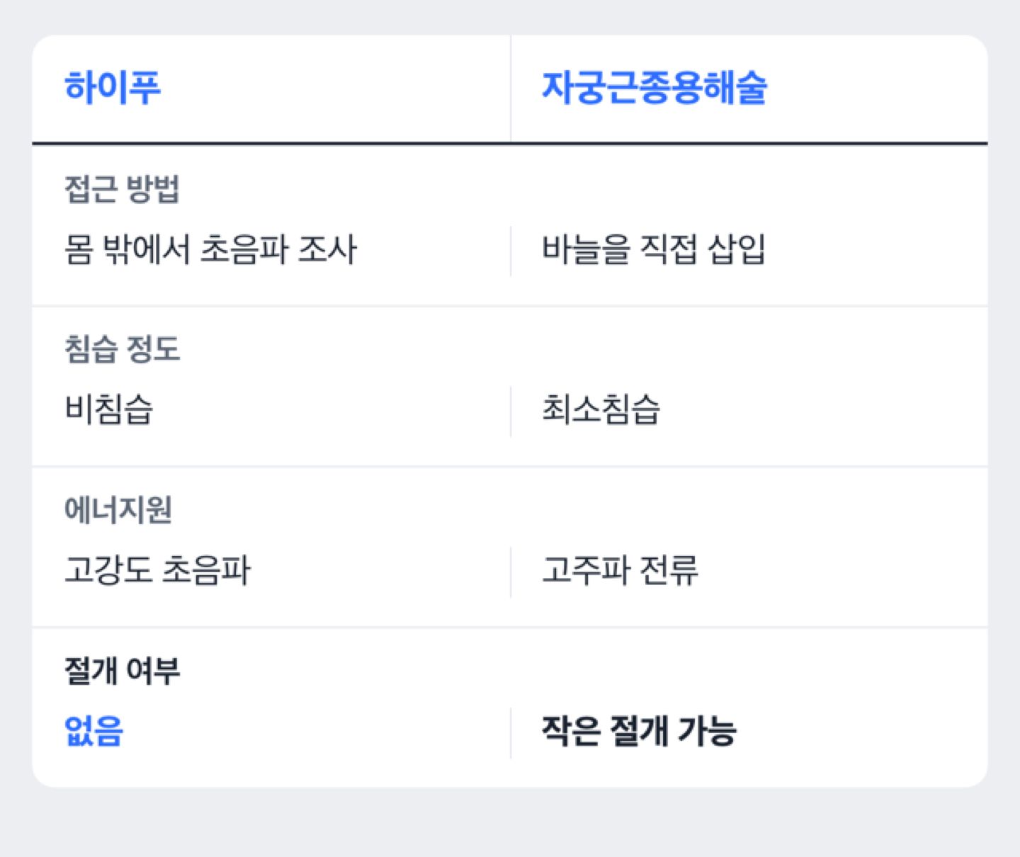 하이푸와 자궁근종용해술 비교 도해