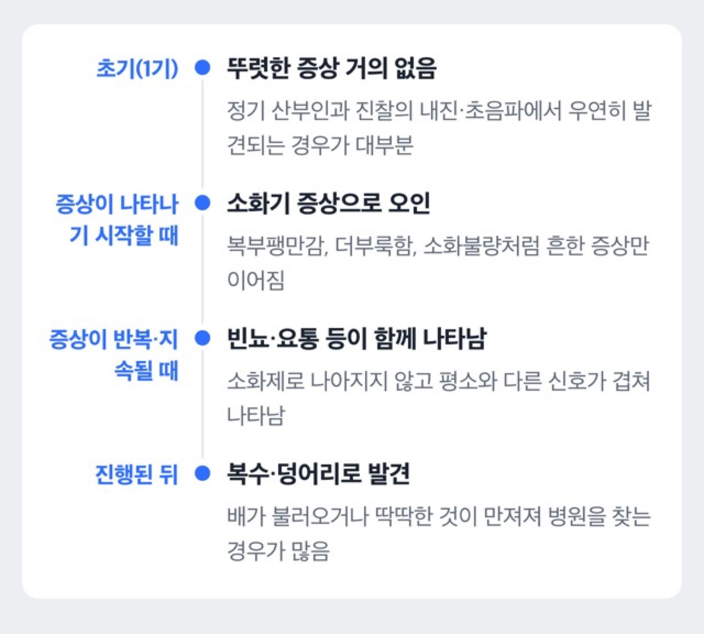 난소암 초기 증상이 진행되며 달라지는 과정 도해