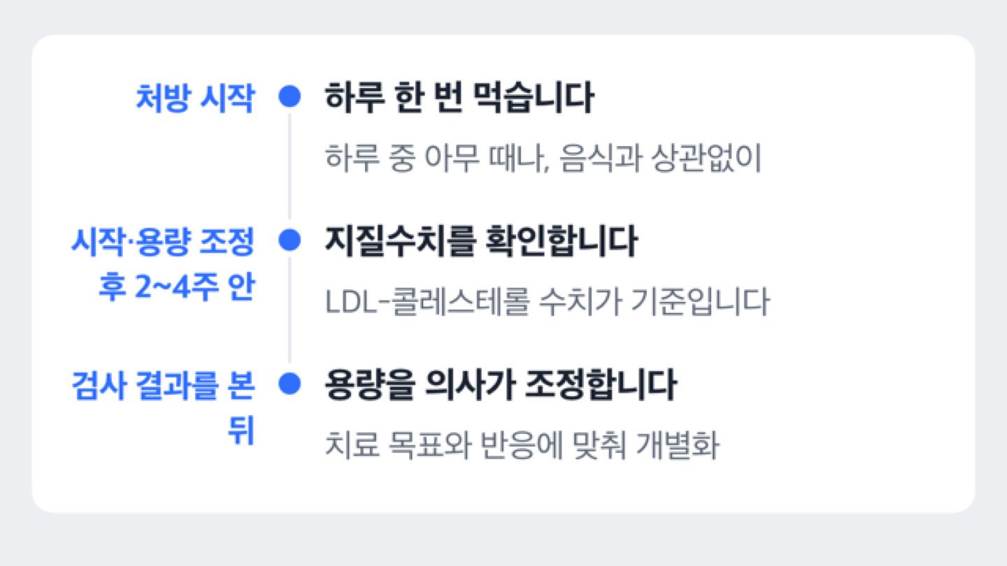 복용 시작부터 지질수치 확인, 용량 조정까지의 순서를 보여 주는 타임라인 도해