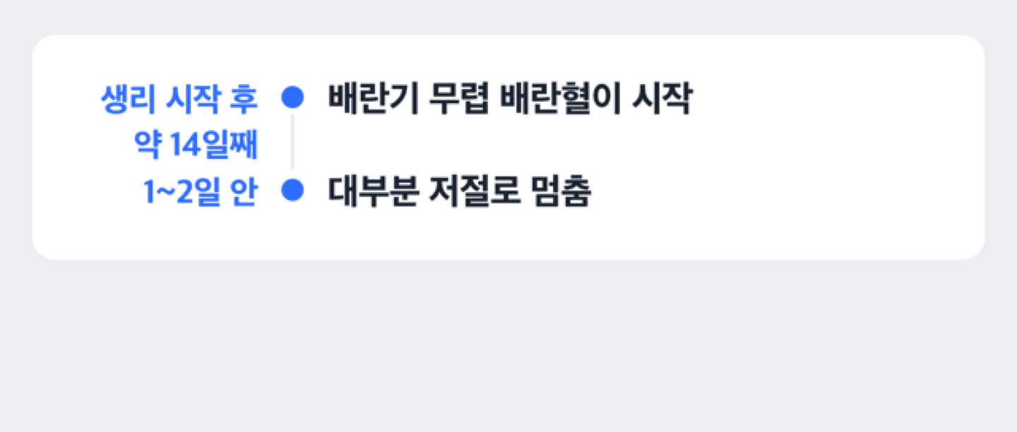생리 주기 안에서 배란혈이 나타나는 시점과 지속 일수를 보여주는 시점 도해