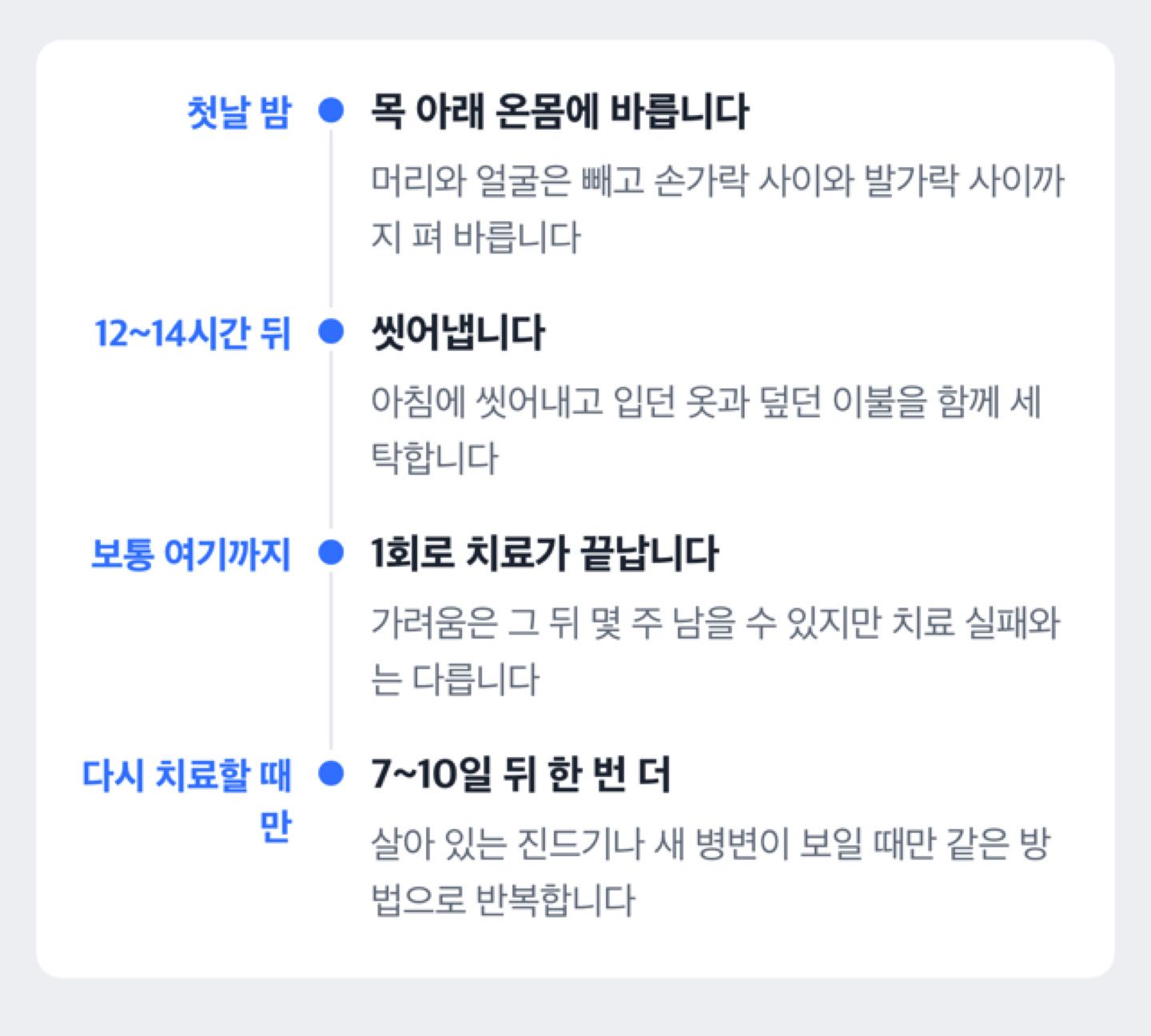 옴 치료제를 바르는 순서를 첫날 전신 도포와 12~14시간 뒤 세척 중심으로 보여주고 재도포가 조건부임을 표시한 타임라인 도해