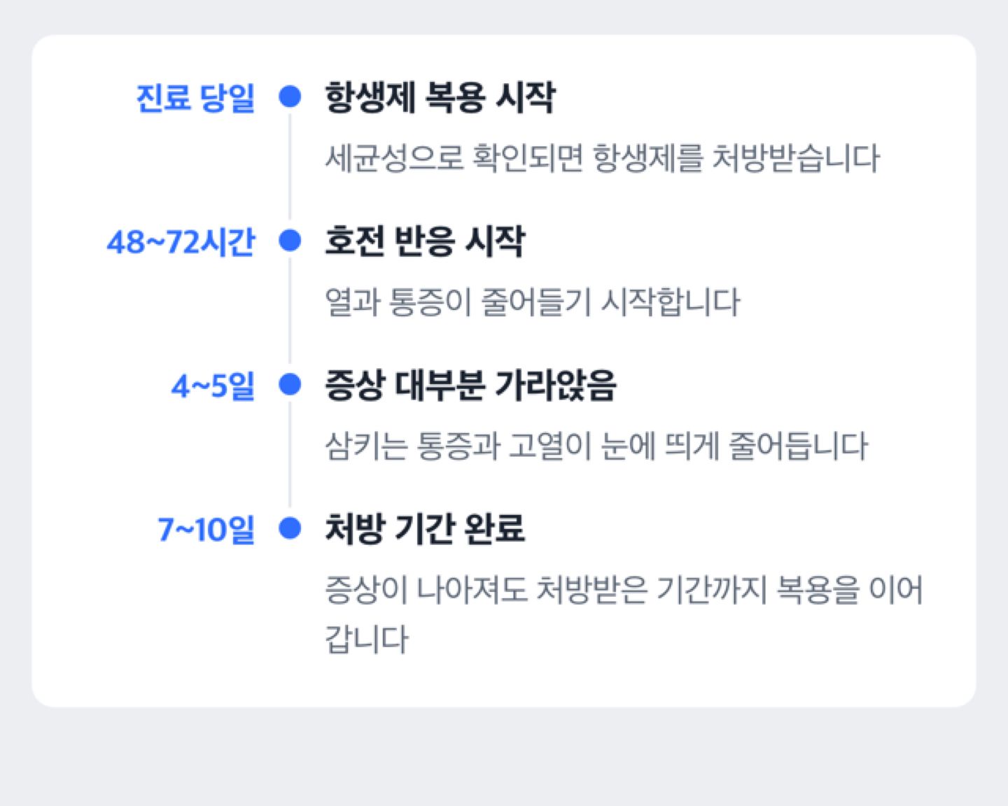 세균성 편도염 항생제 치료 경과를 보여주는 타임라인 도해