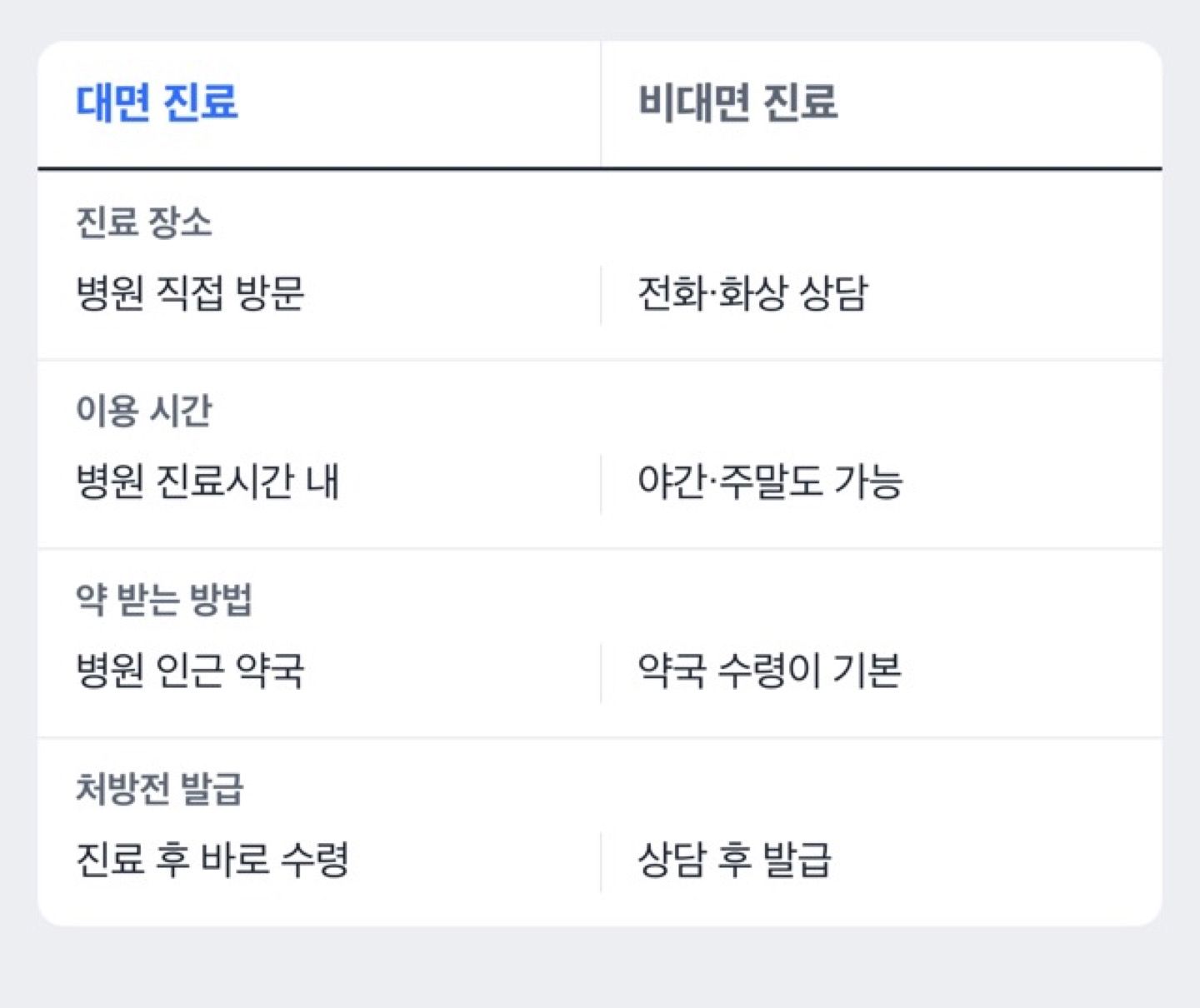 대면 진료와 비대면 진료의 차이를 보여주는 대조표