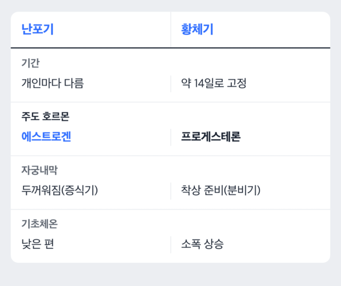 난포기와 황체기의 호르몬·자궁내막 변화를 비교한 타임라인 도식