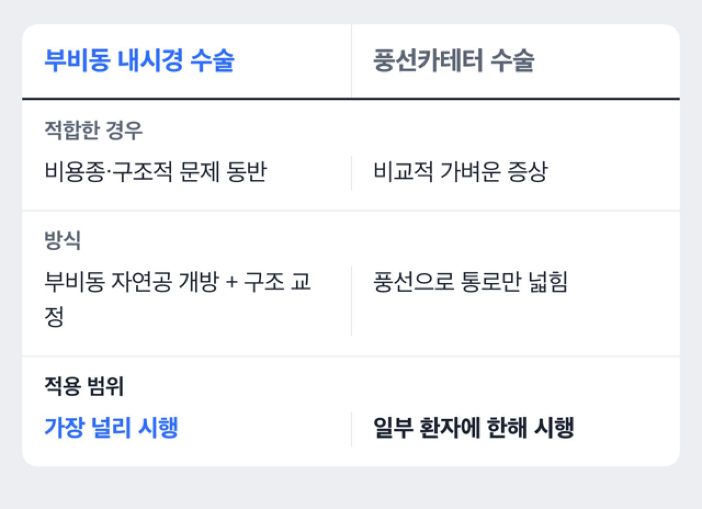 부비동 내시경 수술과 풍선카테터 수술 비교 도해