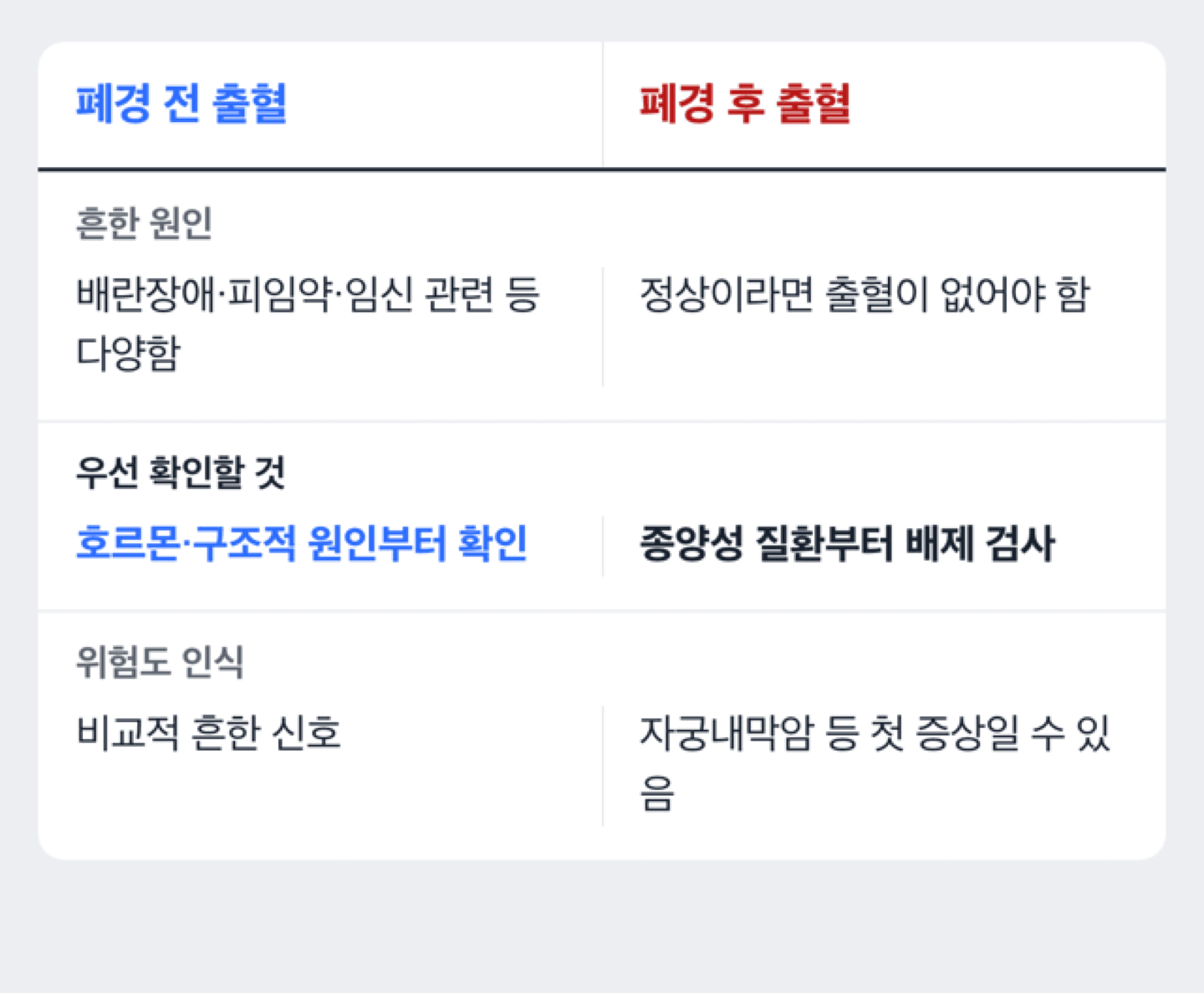 폐경 전후 출혈이 의미하는 위험도가 어떻게 다른지 보여주는 도식