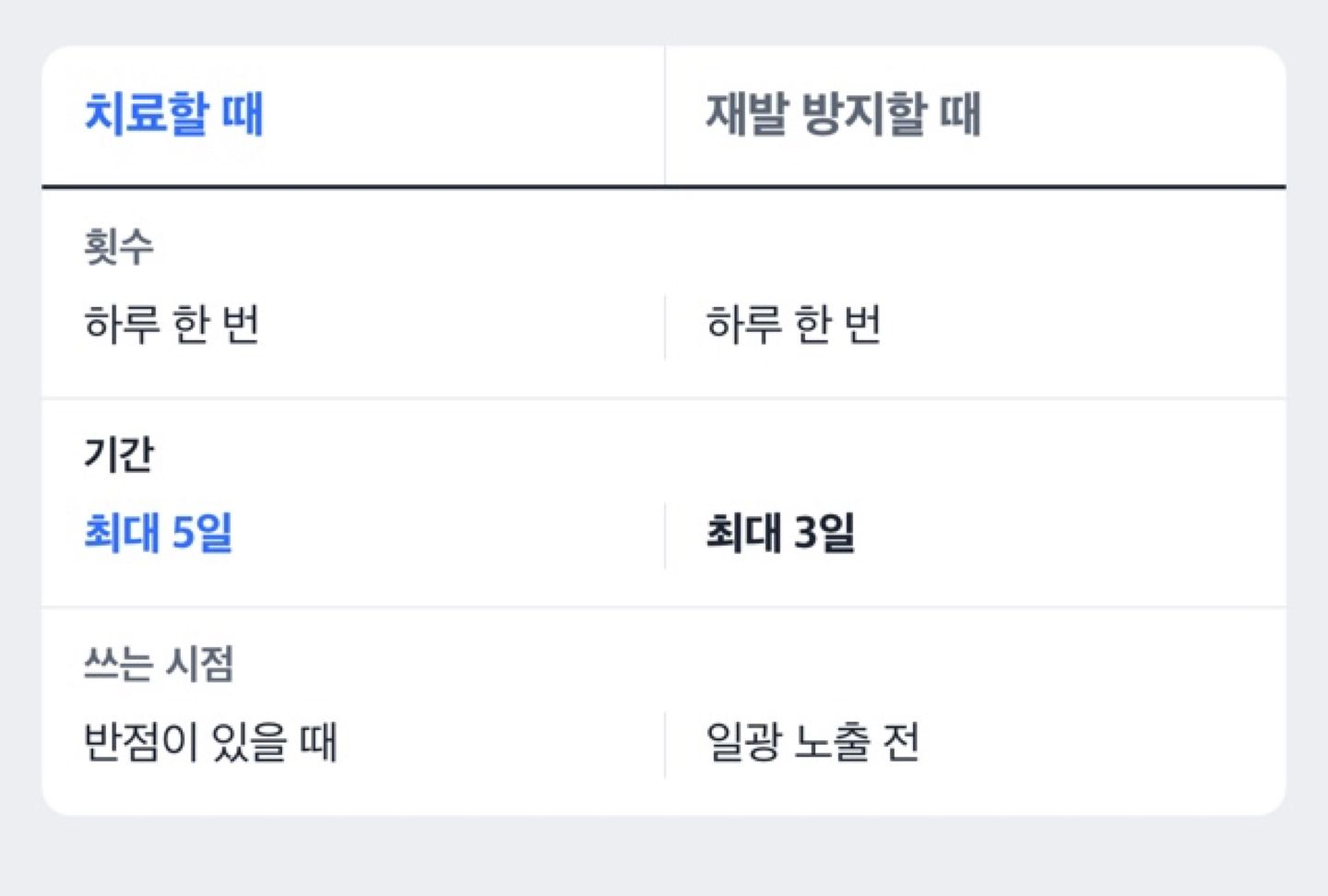 치료할 때와 재발 방지 때의 사용 기간을 나눈 비교 도해