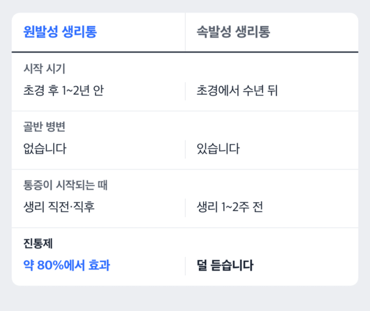 생리통약을 먹기 시작하는 시점과 간격을 시간 순서로 배열한 도해