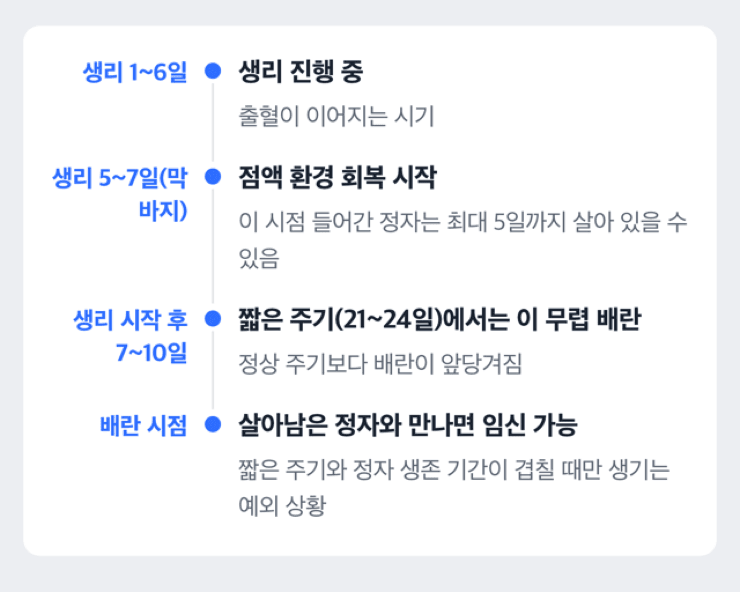 짧은 생리 주기에서 생리 막바지와 앞당겨진 배란일, 정자 생존 기간이 겹치는 구간을 보여주는 타임라인 도해