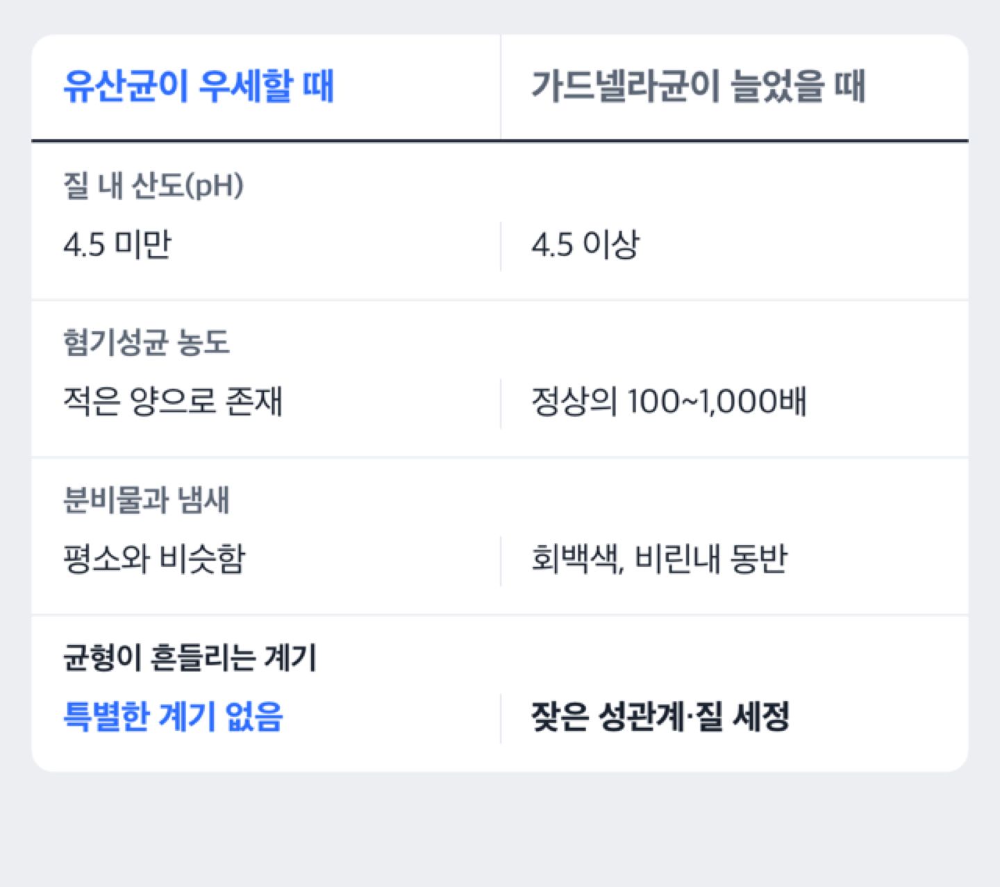 유산균이 우세한 상태와 가드넬라균이 늘어난 상태를 비교하는 도식